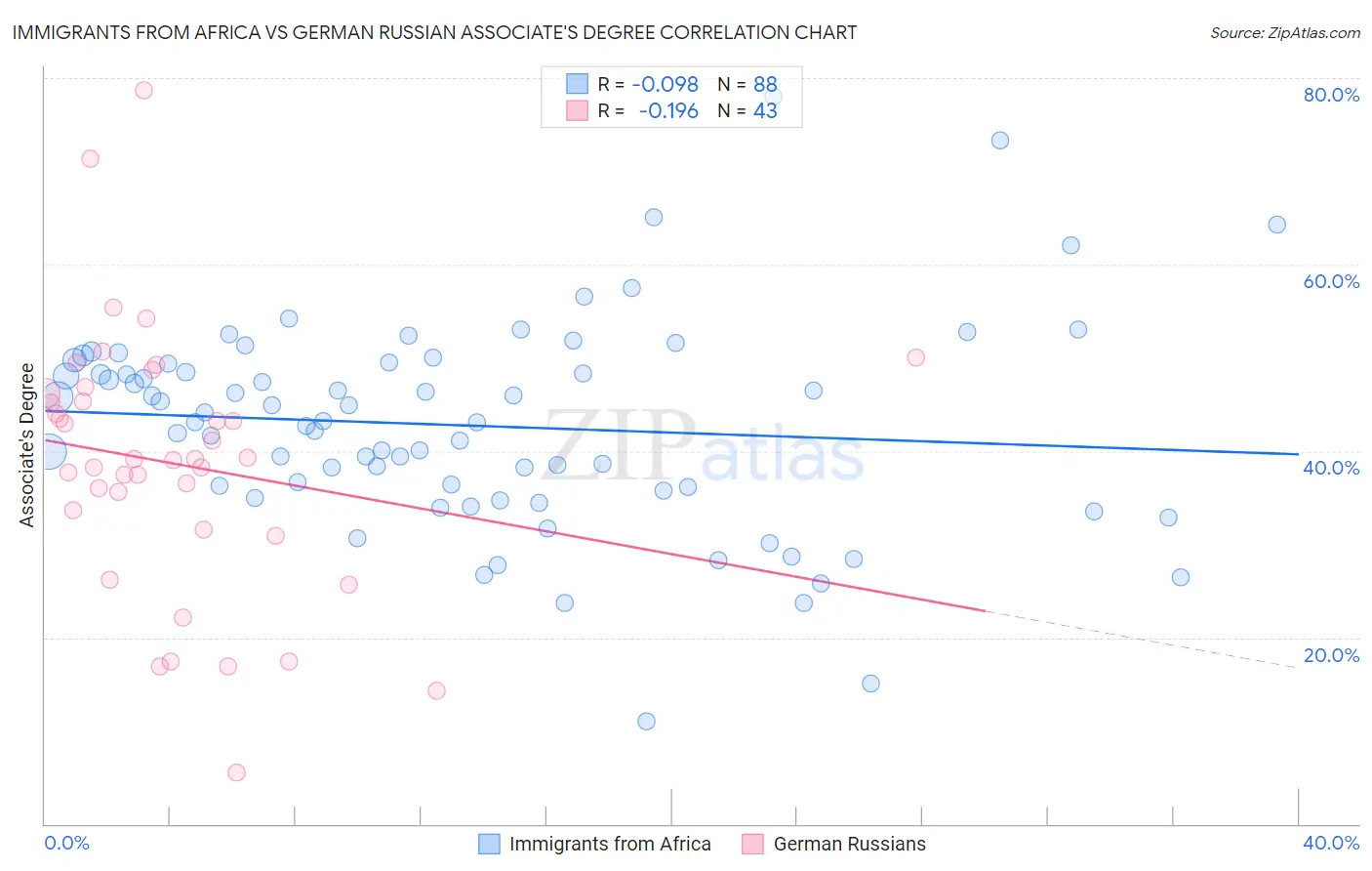 Immigrants from Africa vs German Russian Associate's Degree