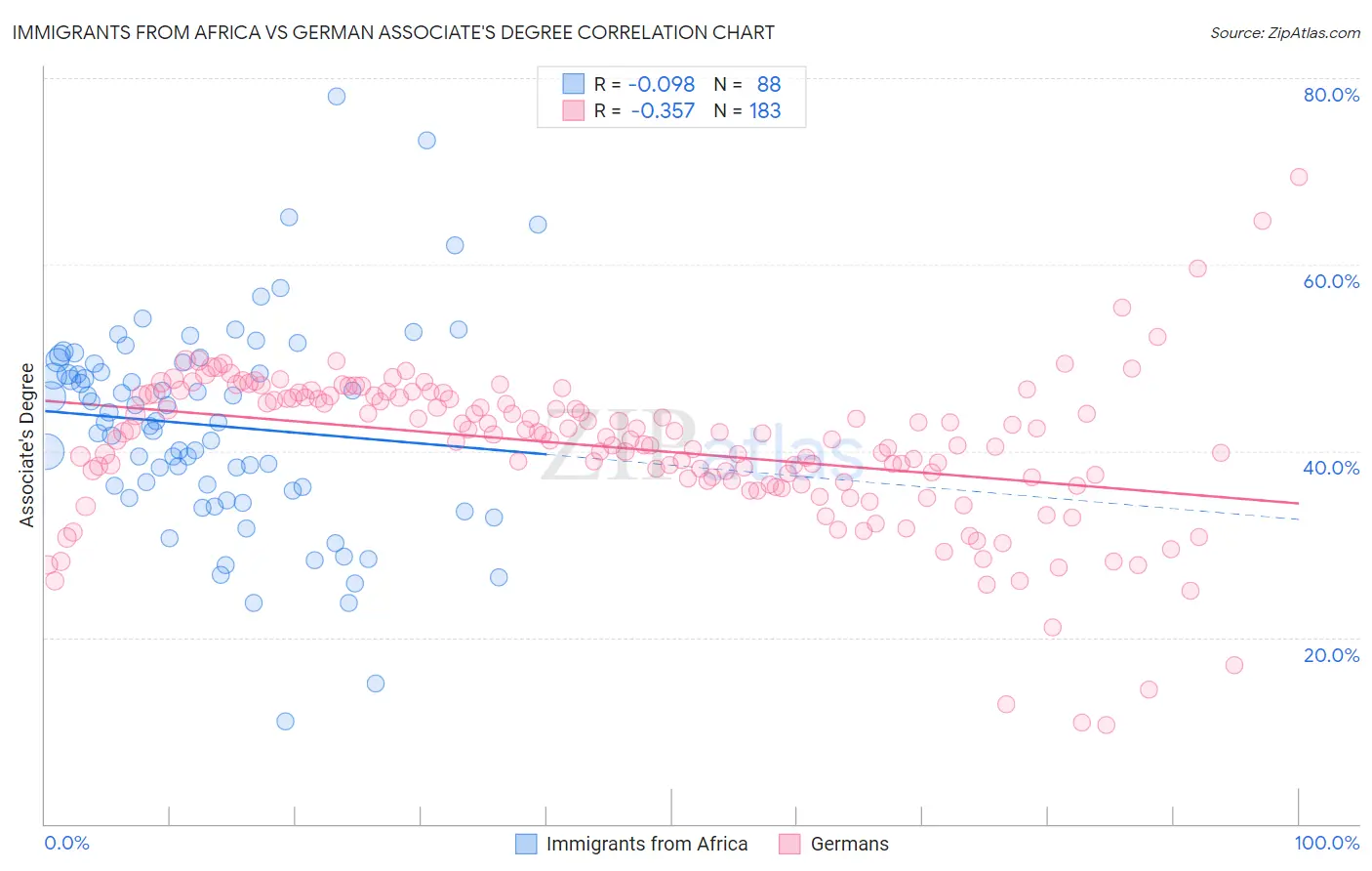 Immigrants from Africa vs German Associate's Degree
