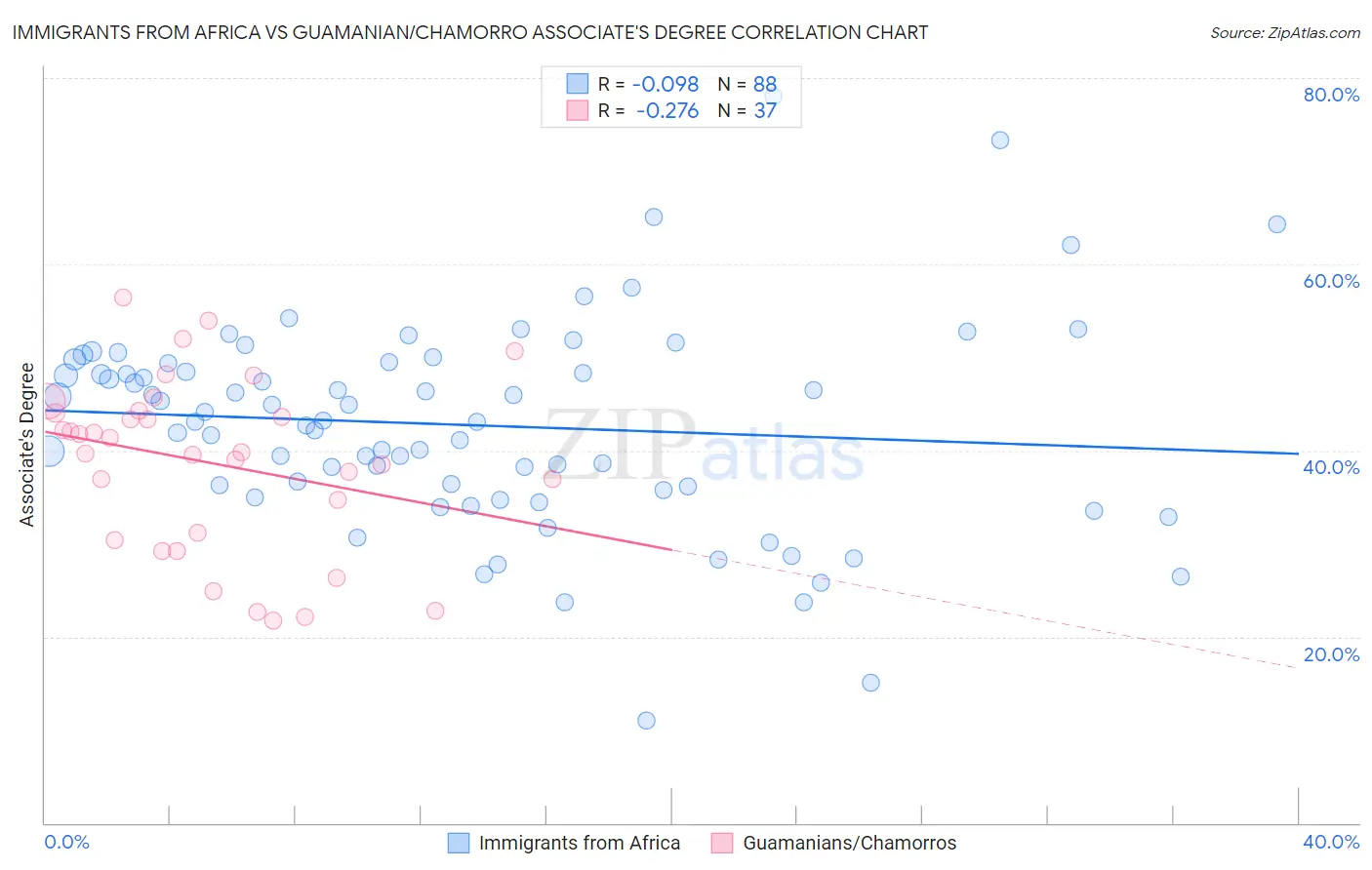 Immigrants from Africa vs Guamanian/Chamorro Associate's Degree