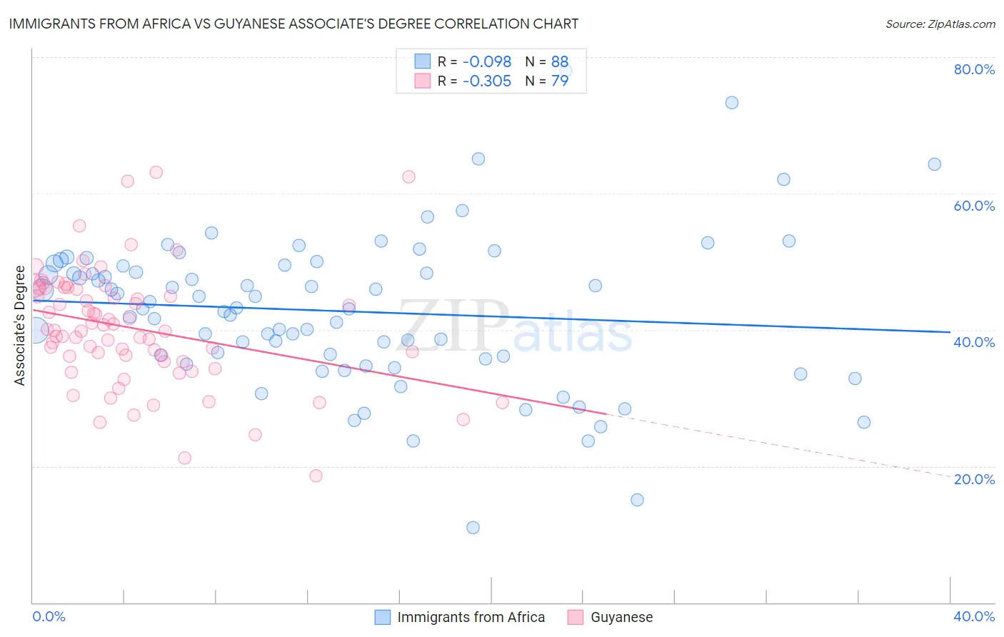 Immigrants from Africa vs Guyanese Associate's Degree