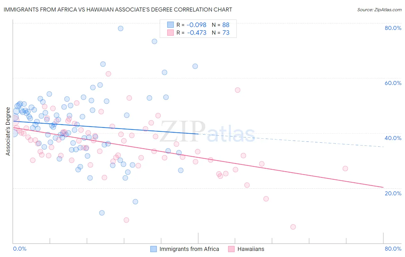 Immigrants from Africa vs Hawaiian Associate's Degree