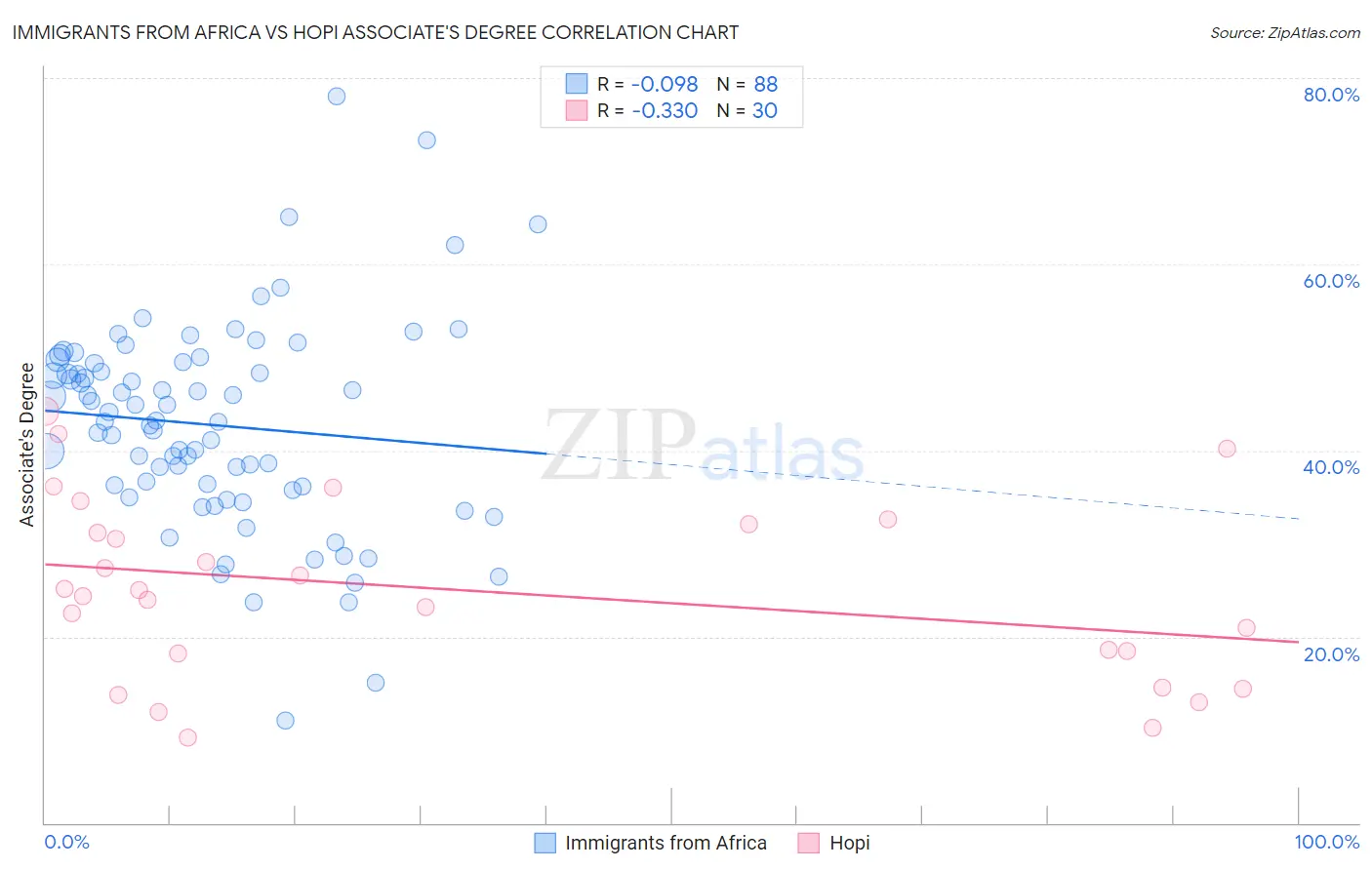 Immigrants from Africa vs Hopi Associate's Degree