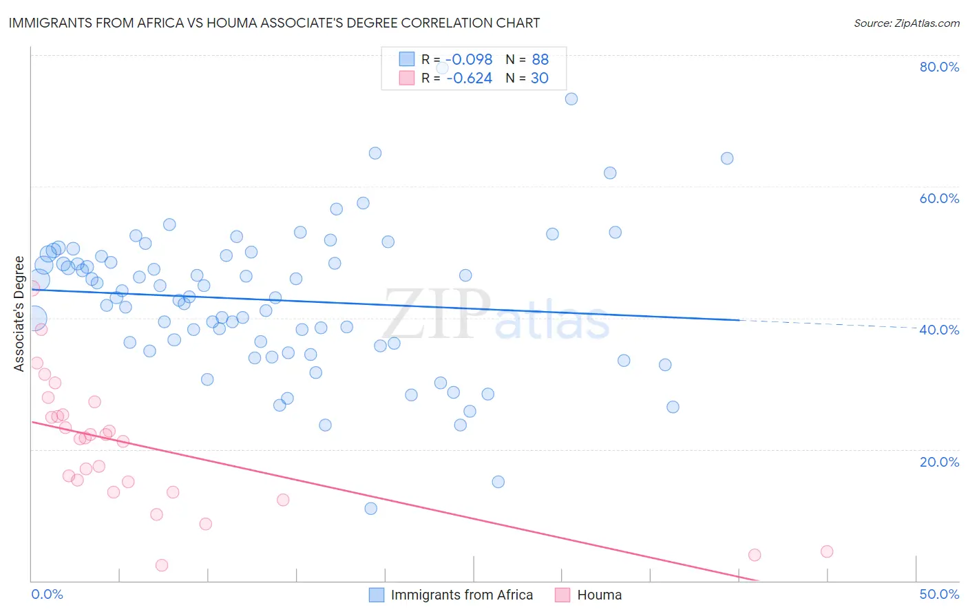 Immigrants from Africa vs Houma Associate's Degree