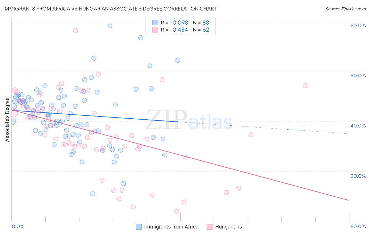 Immigrants from Africa vs Hungarian Associate's Degree