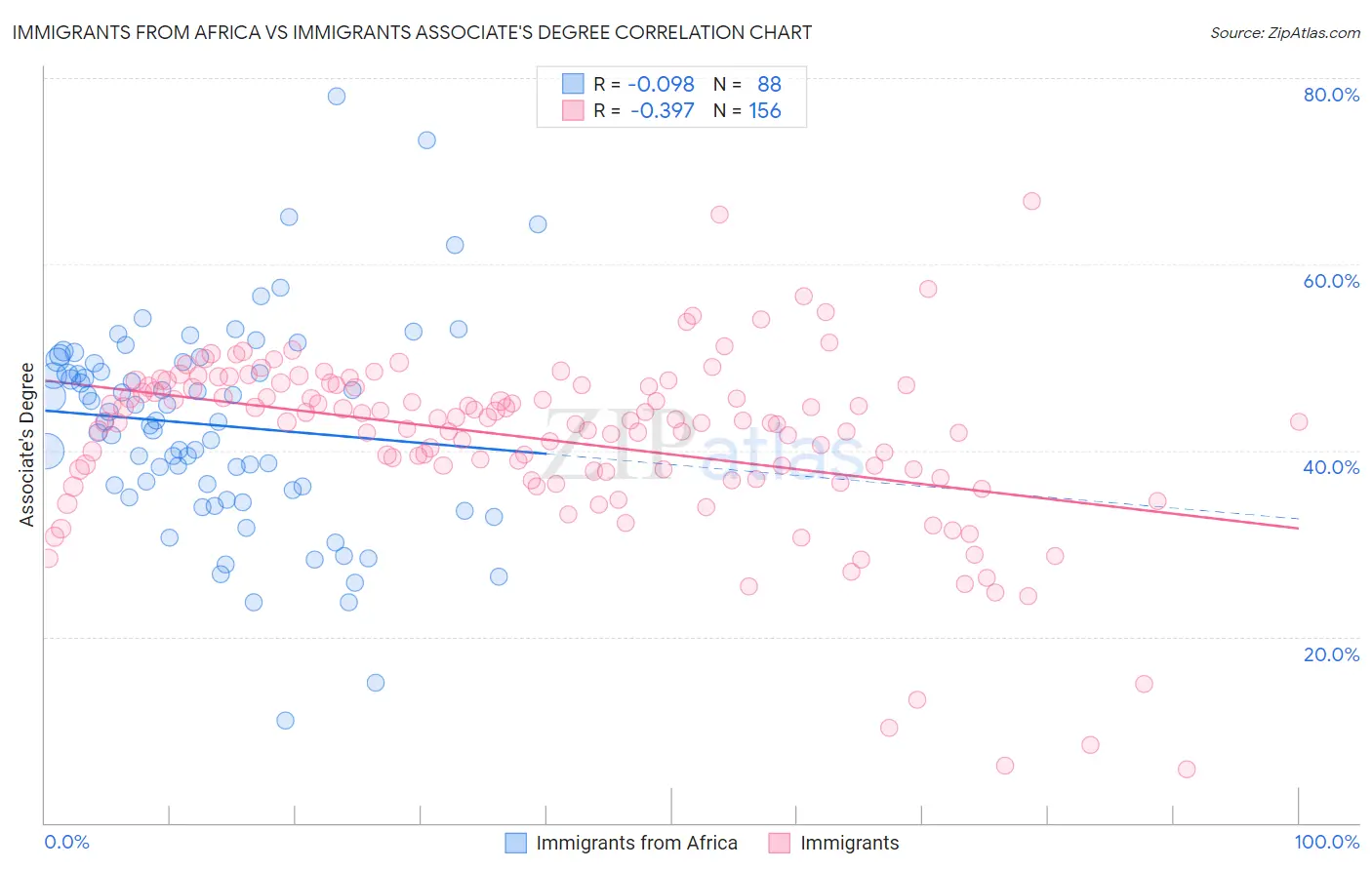 Immigrants from Africa vs Immigrants Associate's Degree