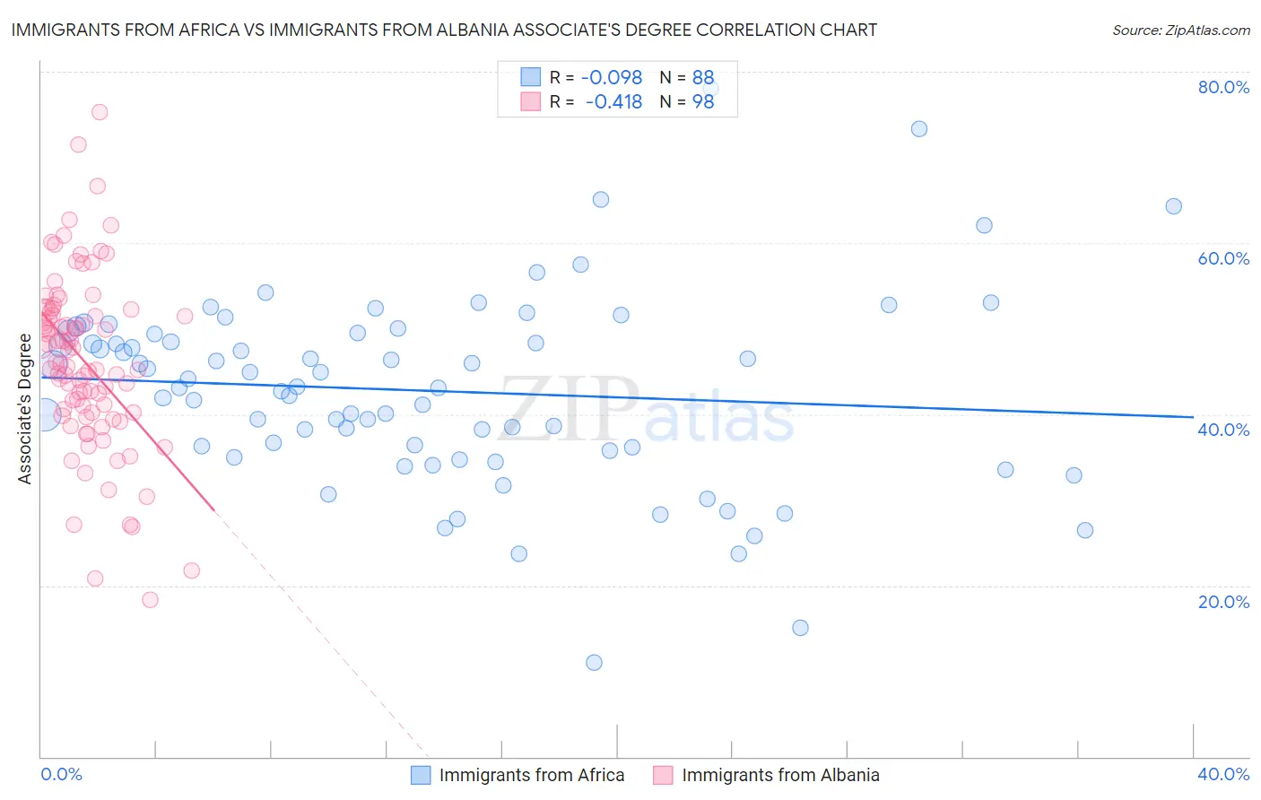 Immigrants from Africa vs Immigrants from Albania Associate's Degree