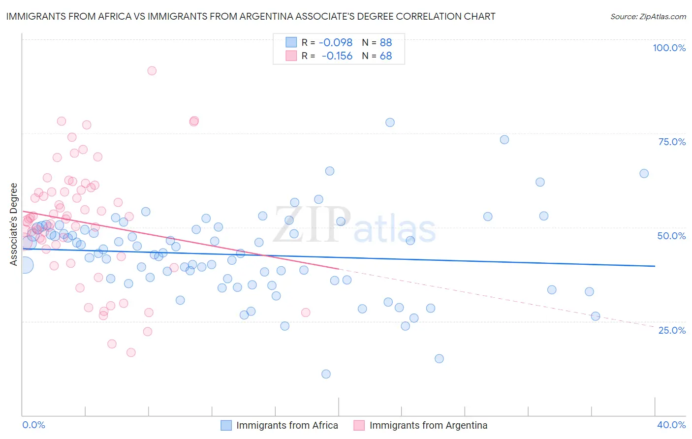 Immigrants from Africa vs Immigrants from Argentina Associate's Degree