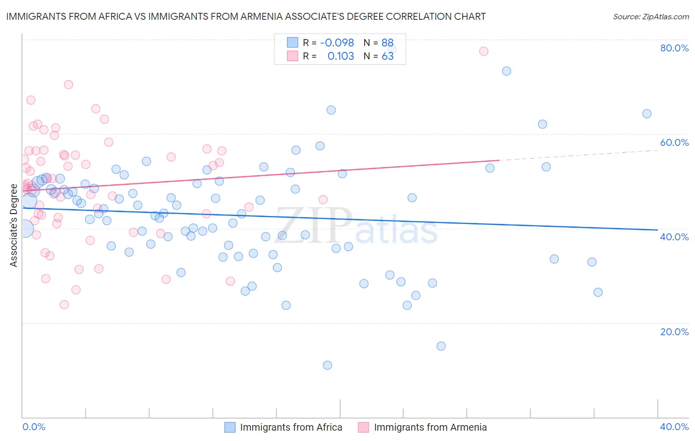 Immigrants from Africa vs Immigrants from Armenia Associate's Degree