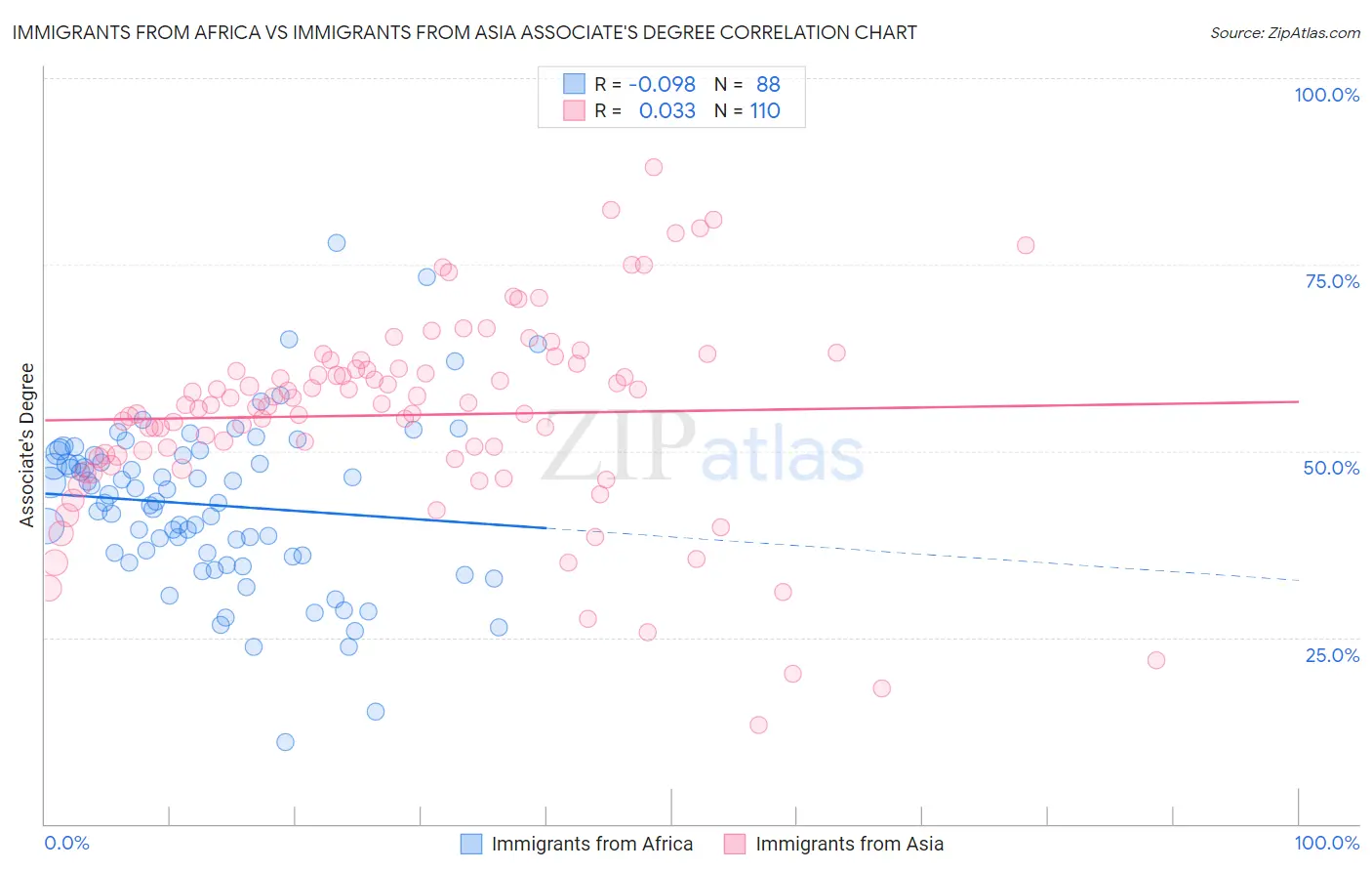 Immigrants from Africa vs Immigrants from Asia Associate's Degree