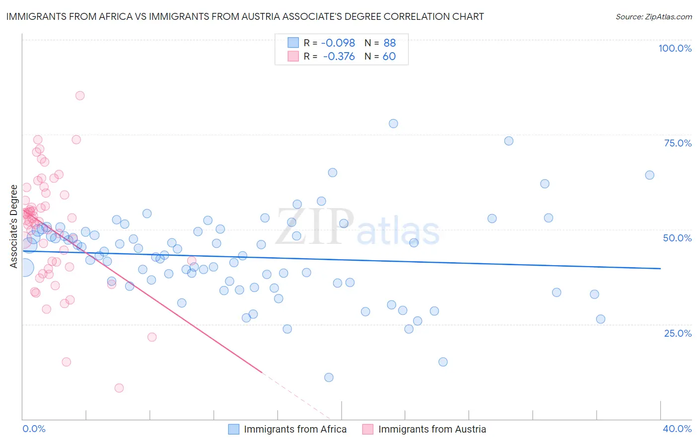 Immigrants from Africa vs Immigrants from Austria Associate's Degree