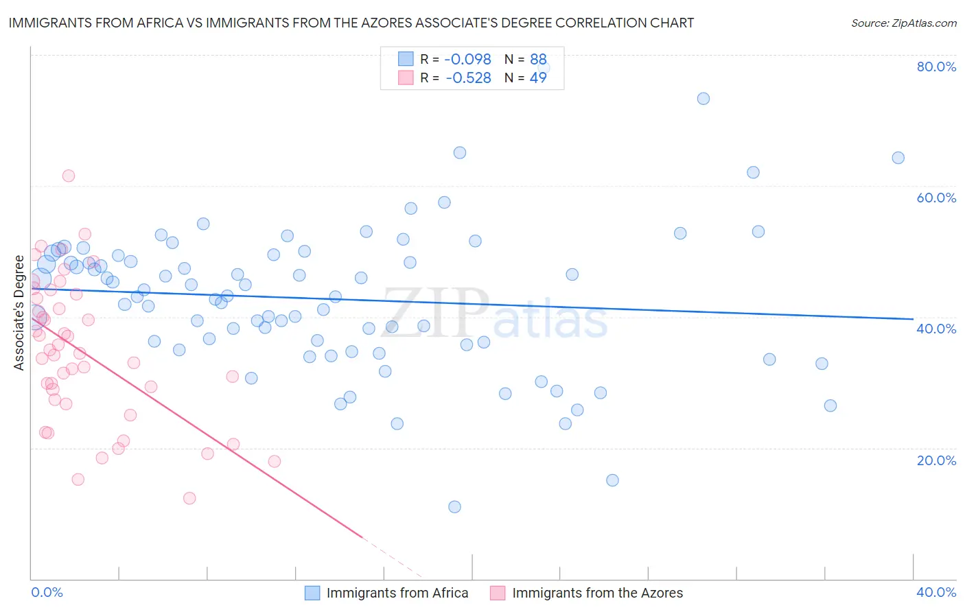 Immigrants from Africa vs Immigrants from the Azores Associate's Degree