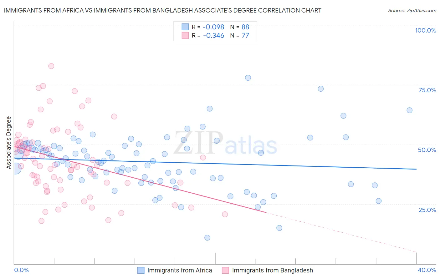 Immigrants from Africa vs Immigrants from Bangladesh Associate's Degree
