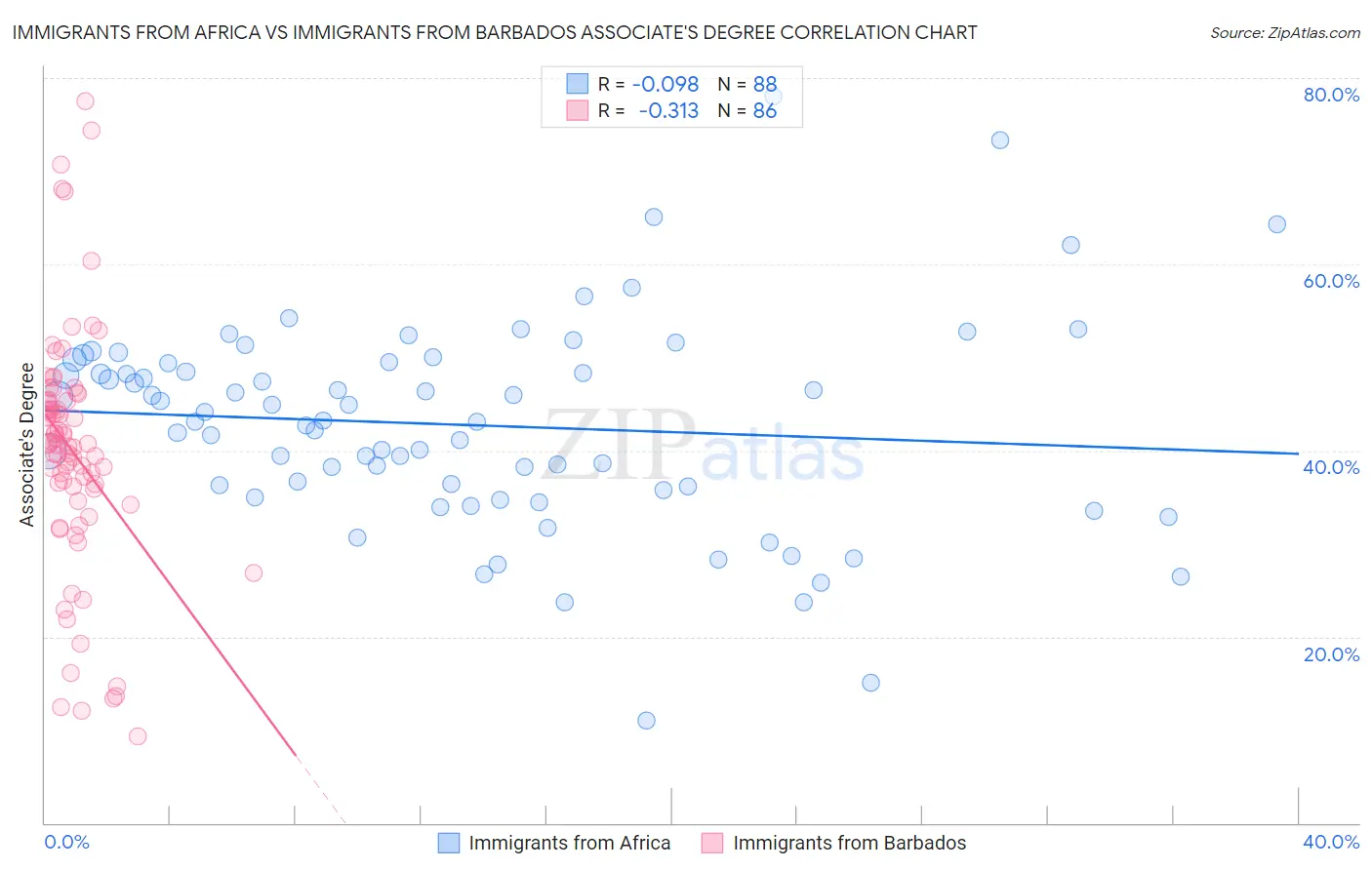 Immigrants from Africa vs Immigrants from Barbados Associate's Degree
