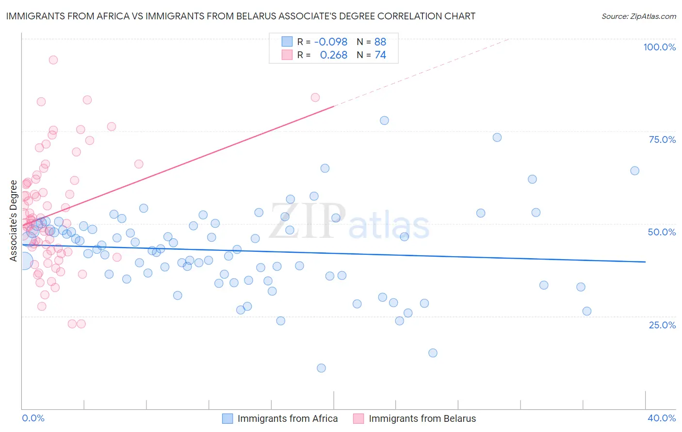Immigrants from Africa vs Immigrants from Belarus Associate's Degree