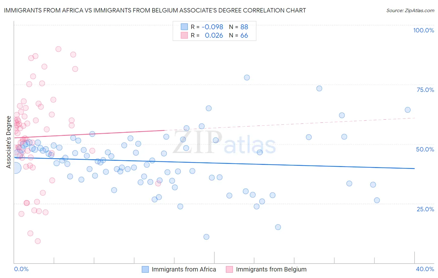 Immigrants from Africa vs Immigrants from Belgium Associate's Degree
