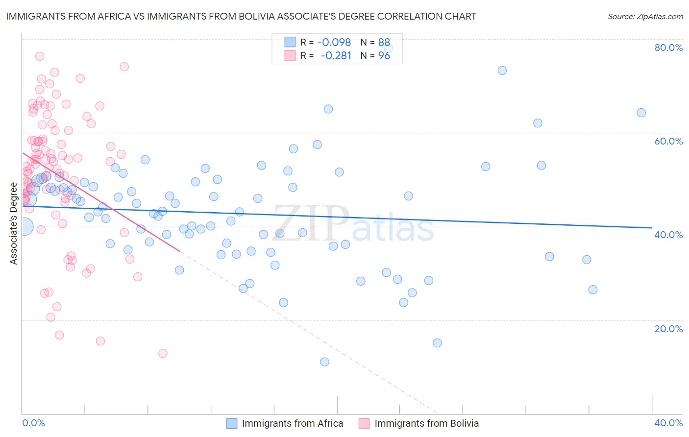 Immigrants from Africa vs Immigrants from Bolivia Associate's Degree