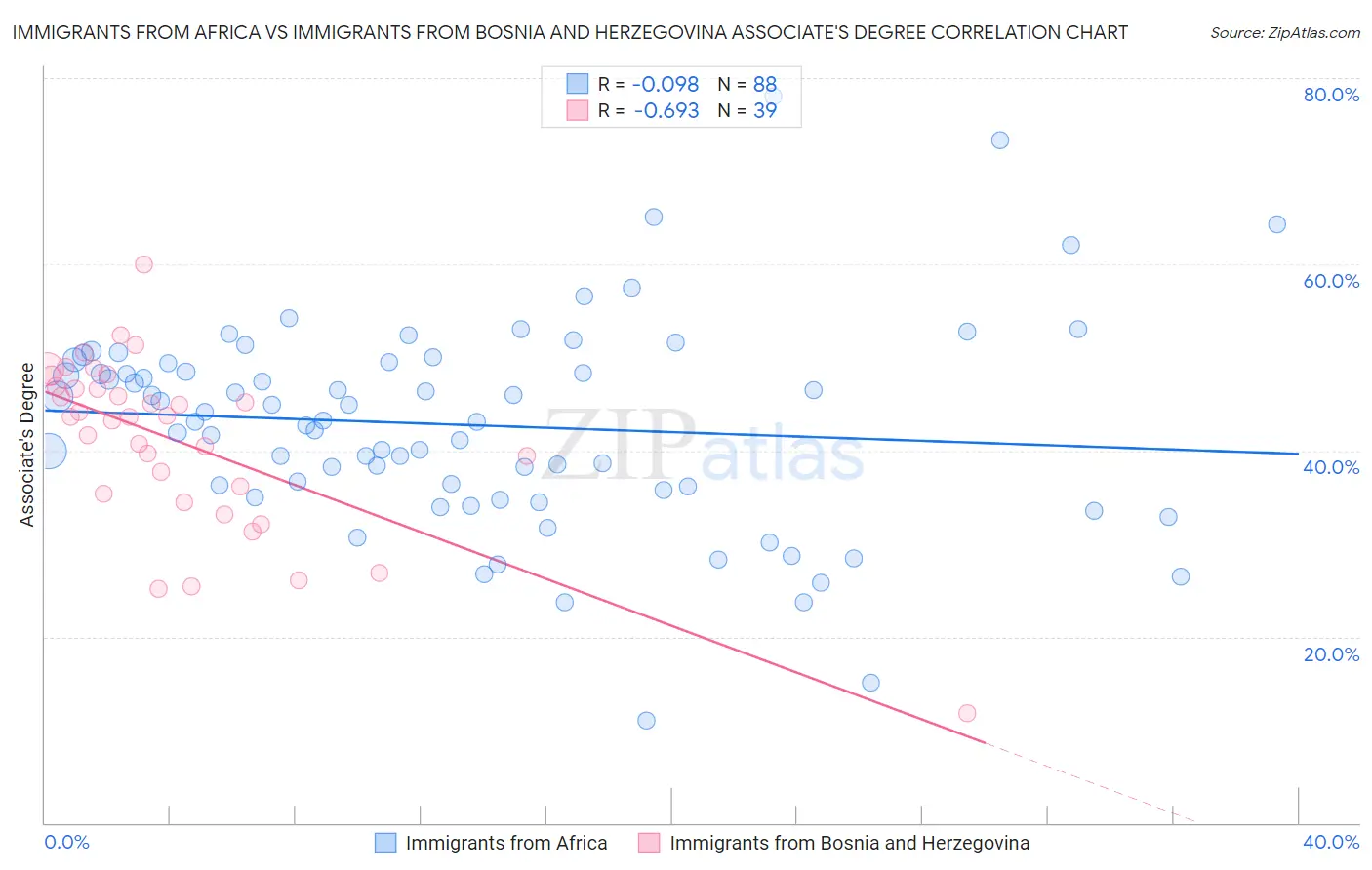 Immigrants from Africa vs Immigrants from Bosnia and Herzegovina Associate's Degree