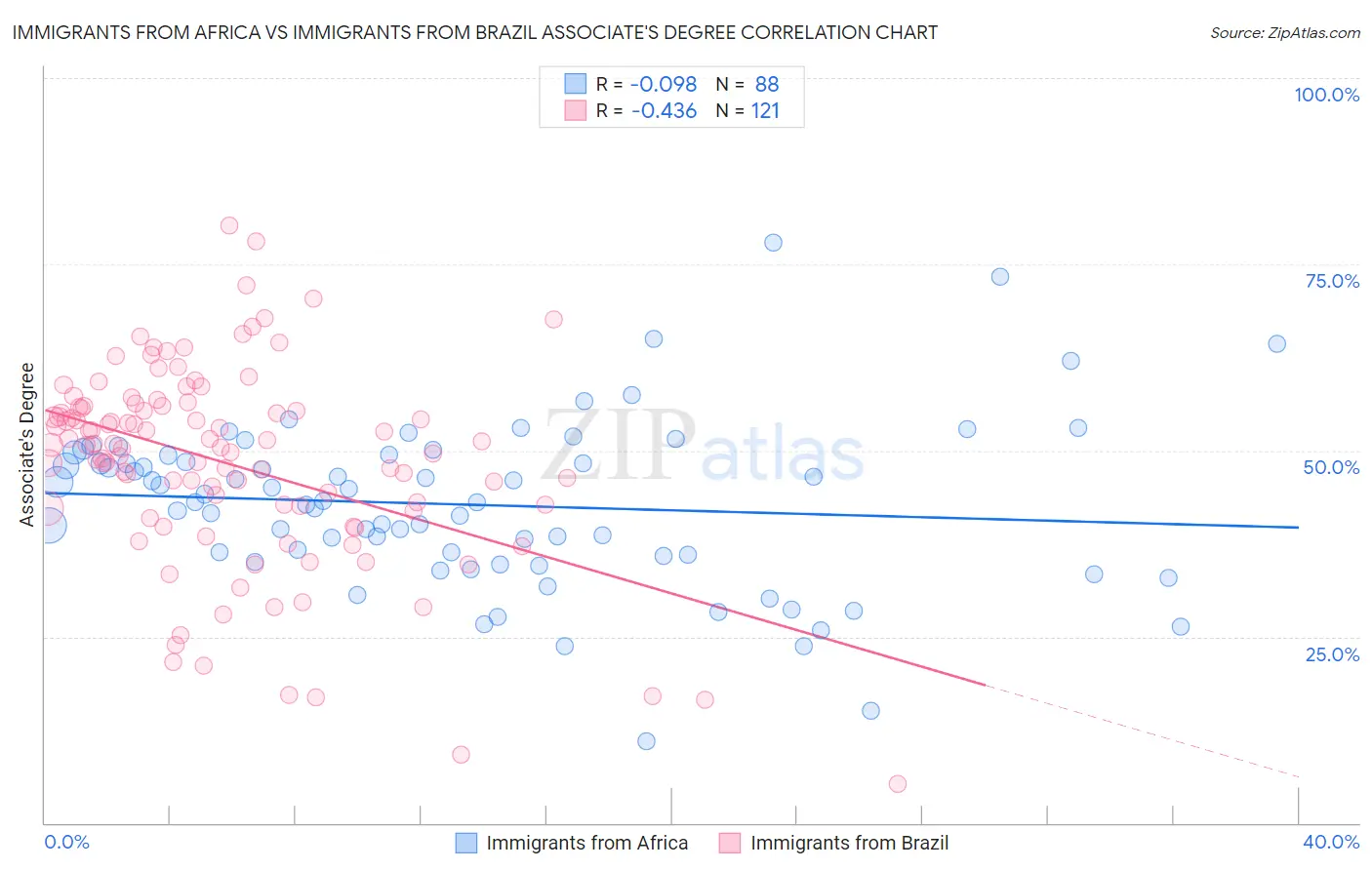 Immigrants from Africa vs Immigrants from Brazil Associate's Degree