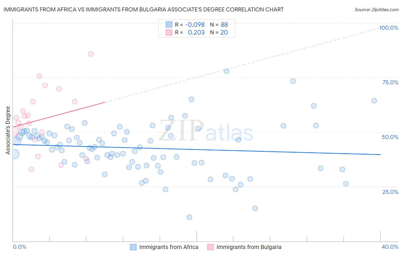 Immigrants from Africa vs Immigrants from Bulgaria Associate's Degree