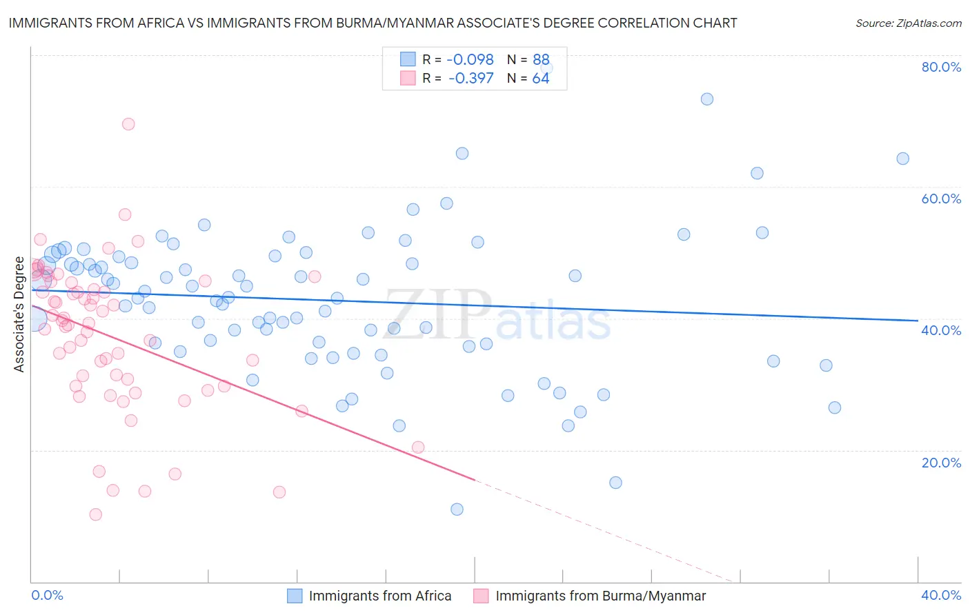 Immigrants from Africa vs Immigrants from Burma/Myanmar Associate's Degree