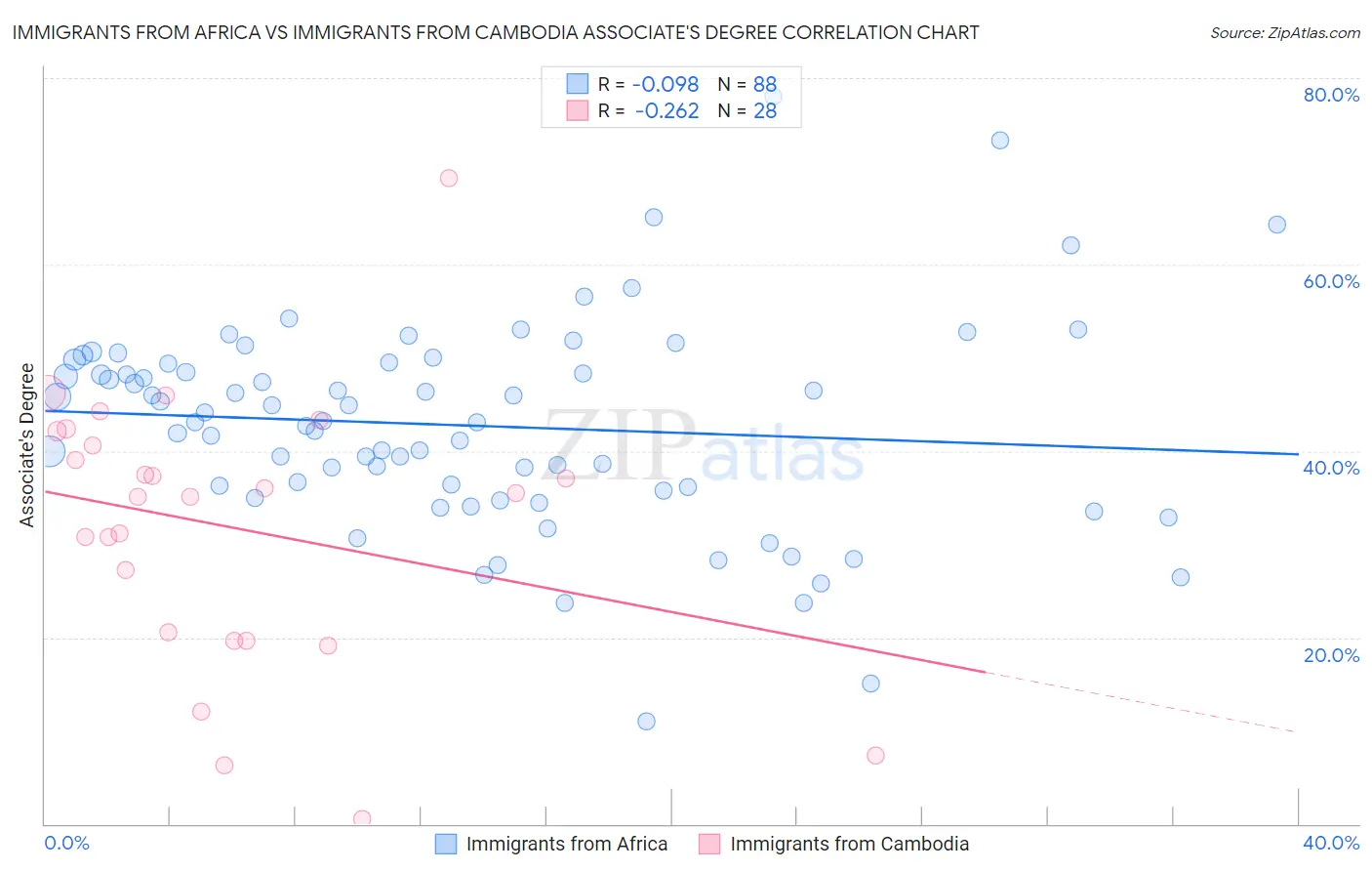 Immigrants from Africa vs Immigrants from Cambodia Associate's Degree