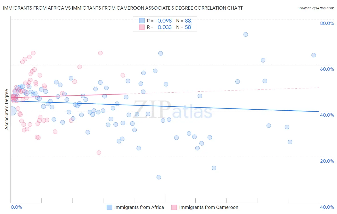 Immigrants from Africa vs Immigrants from Cameroon Associate's Degree