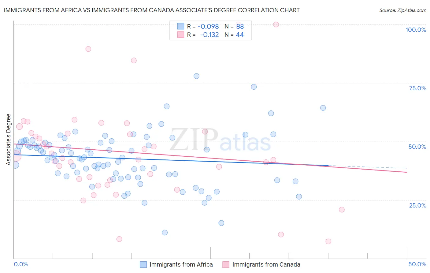 Immigrants from Africa vs Immigrants from Canada Associate's Degree