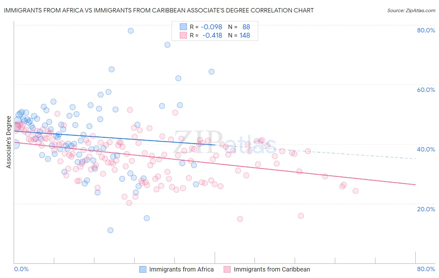 Immigrants from Africa vs Immigrants from Caribbean Associate's Degree