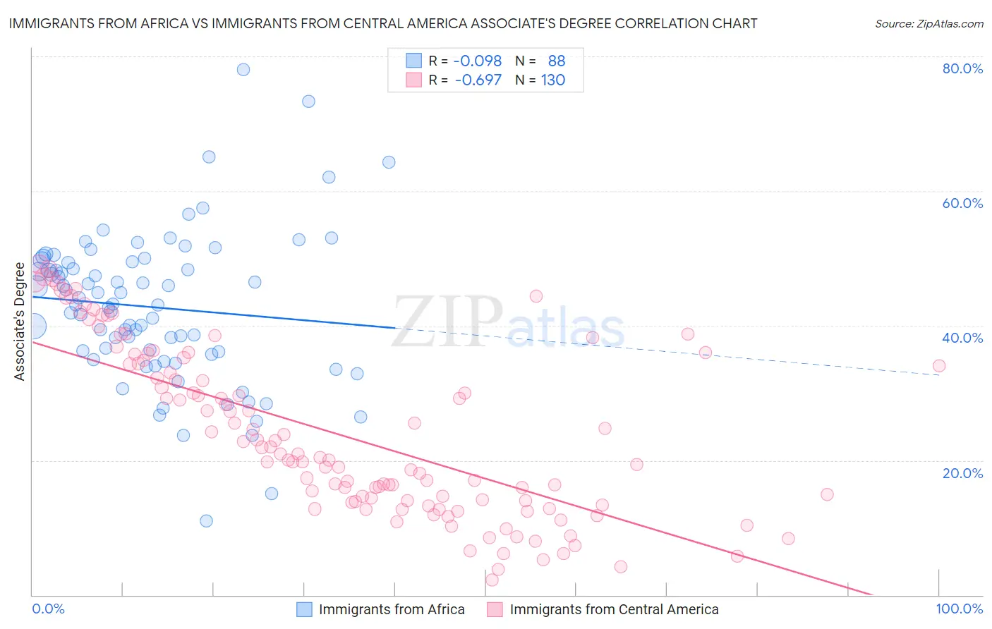 Immigrants from Africa vs Immigrants from Central America Associate's Degree