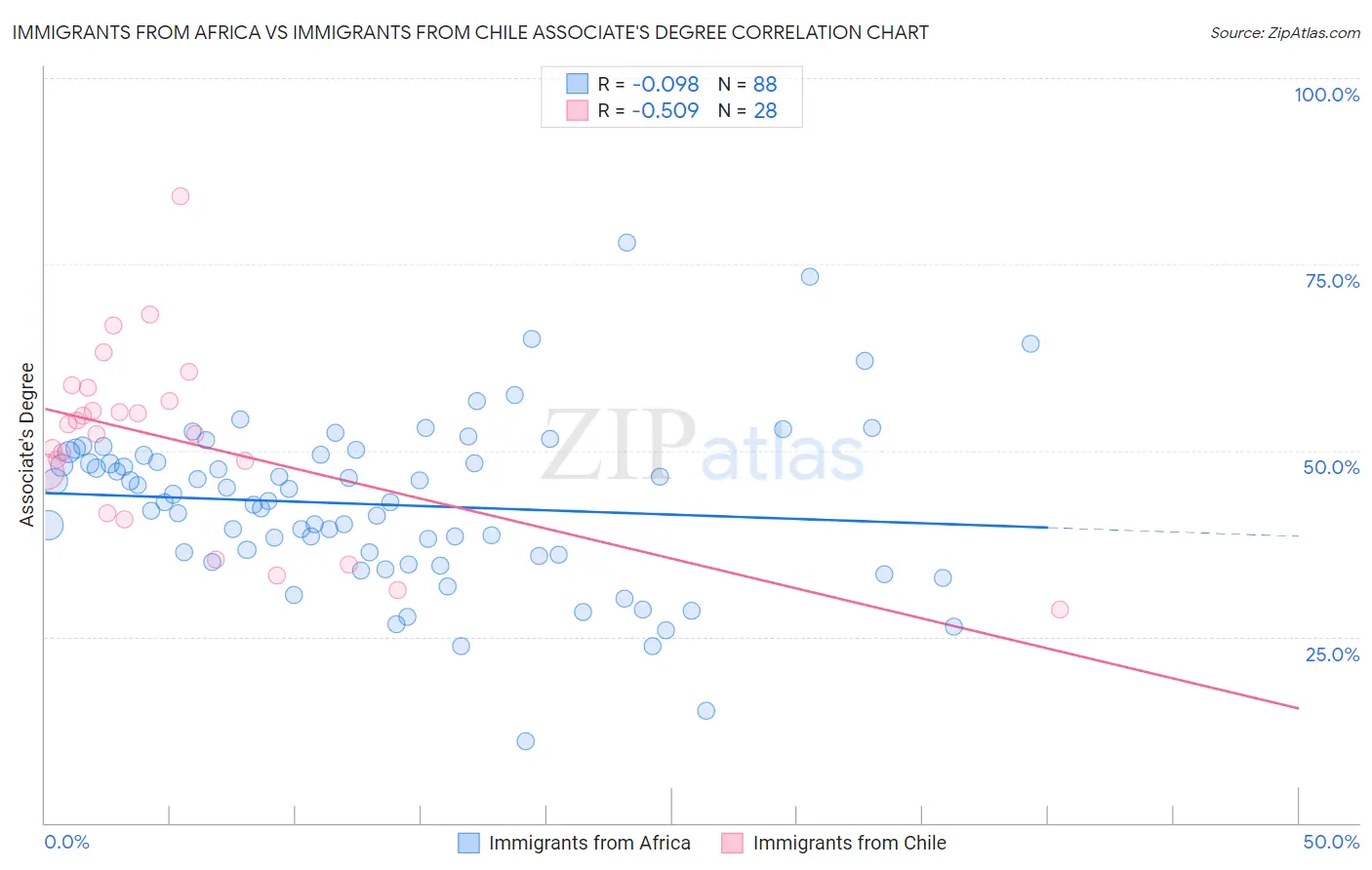 Immigrants from Africa vs Immigrants from Chile Associate's Degree