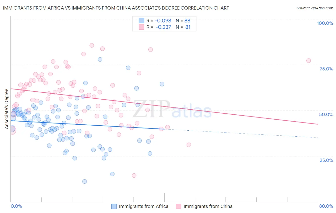 Immigrants from Africa vs Immigrants from China Associate's Degree