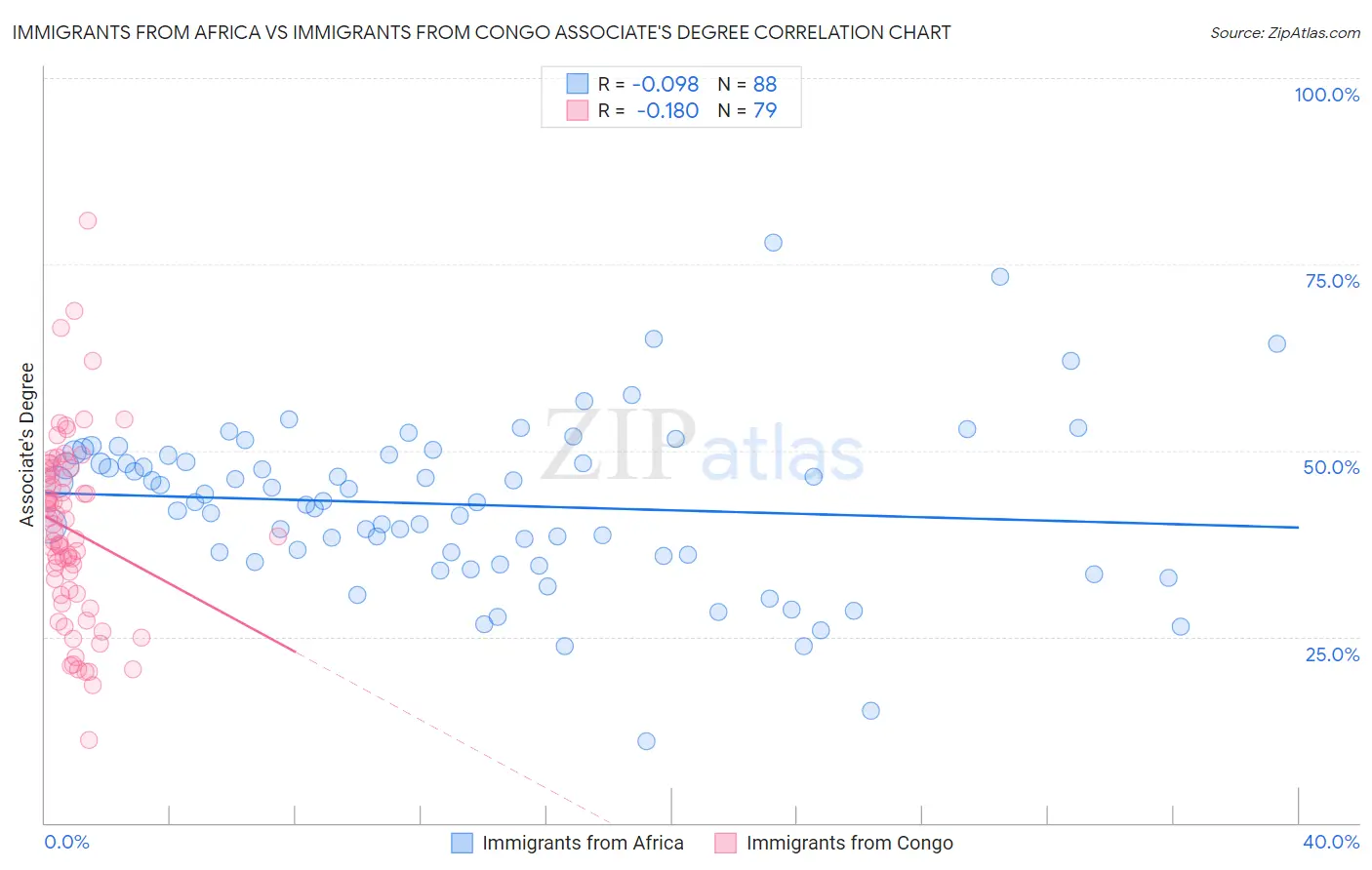 Immigrants from Africa vs Immigrants from Congo Associate's Degree