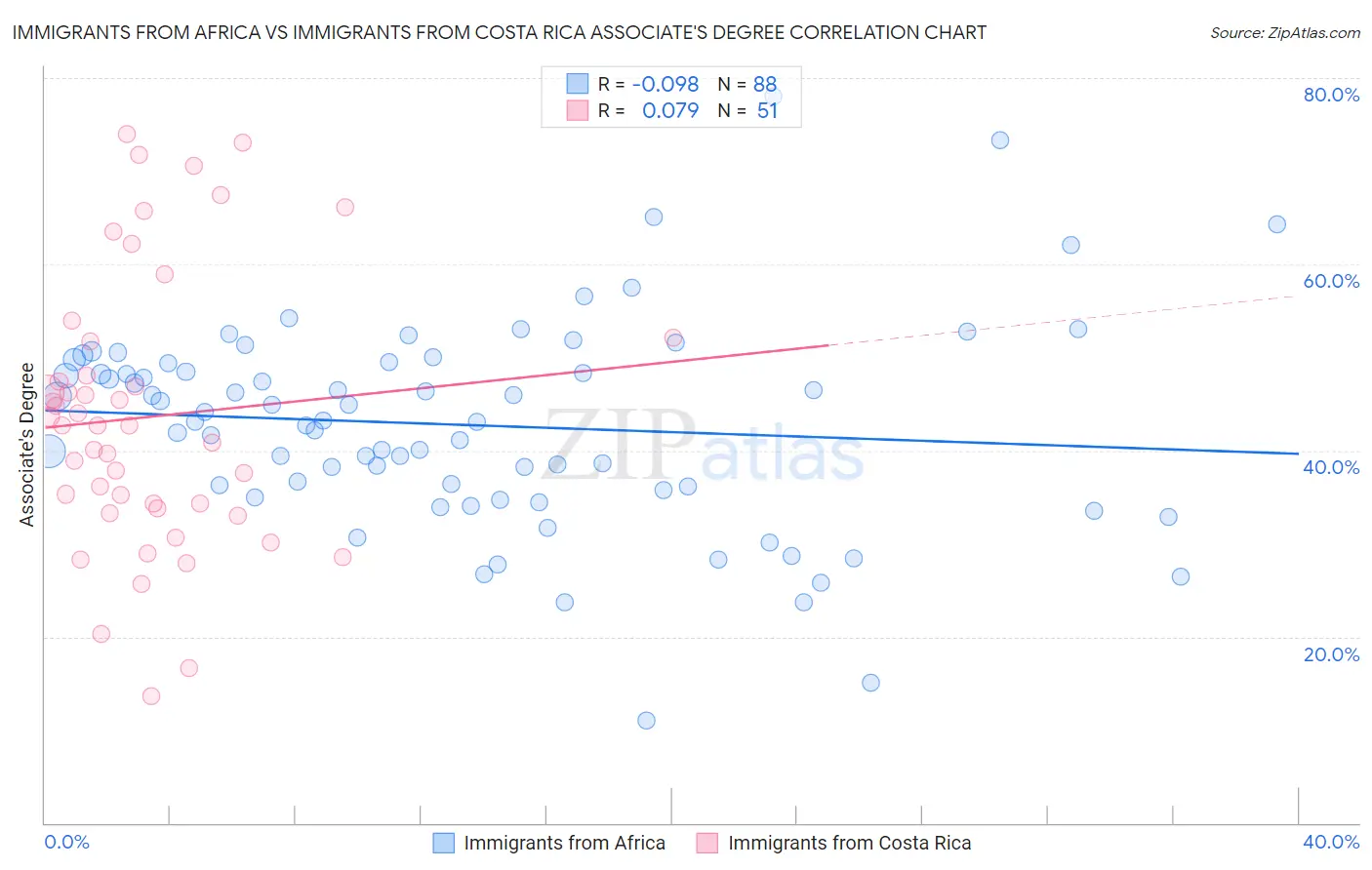 Immigrants from Africa vs Immigrants from Costa Rica Associate's Degree