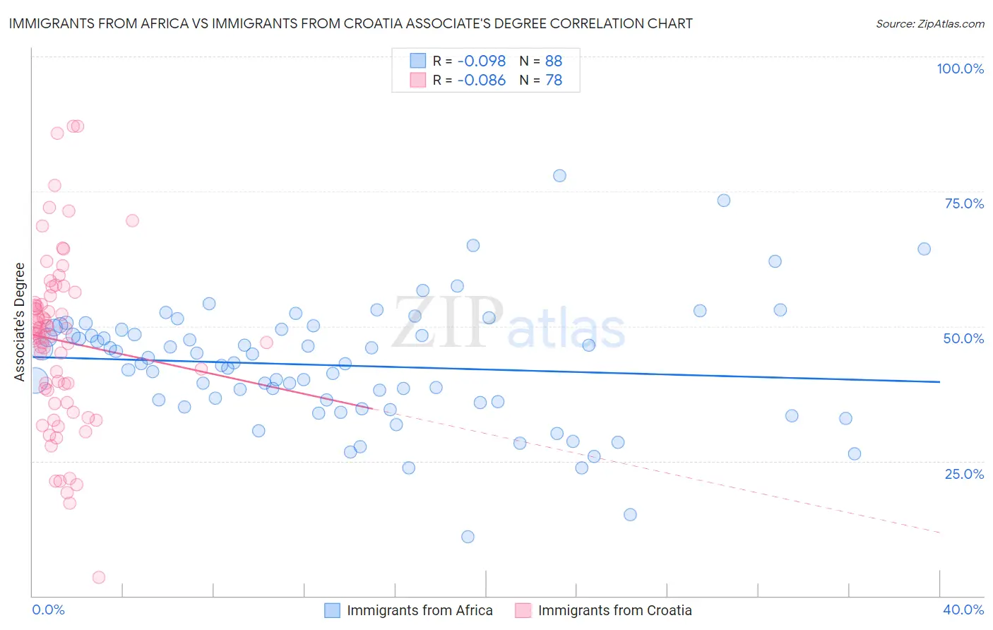 Immigrants from Africa vs Immigrants from Croatia Associate's Degree