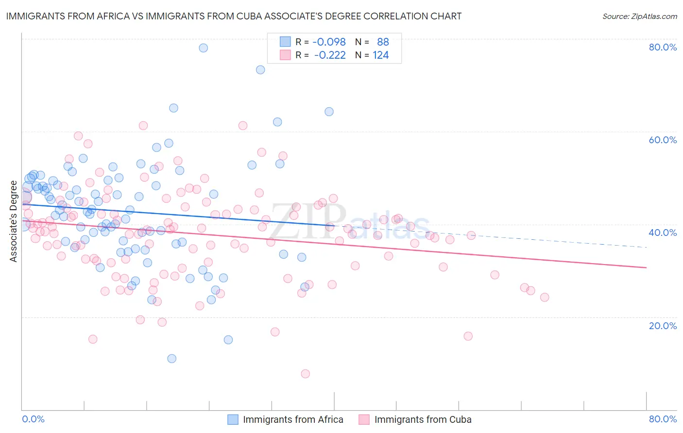Immigrants from Africa vs Immigrants from Cuba Associate's Degree
