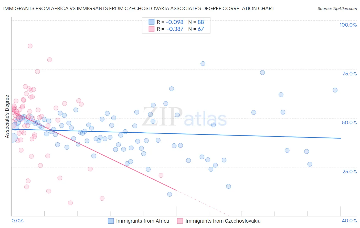 Immigrants from Africa vs Immigrants from Czechoslovakia Associate's Degree