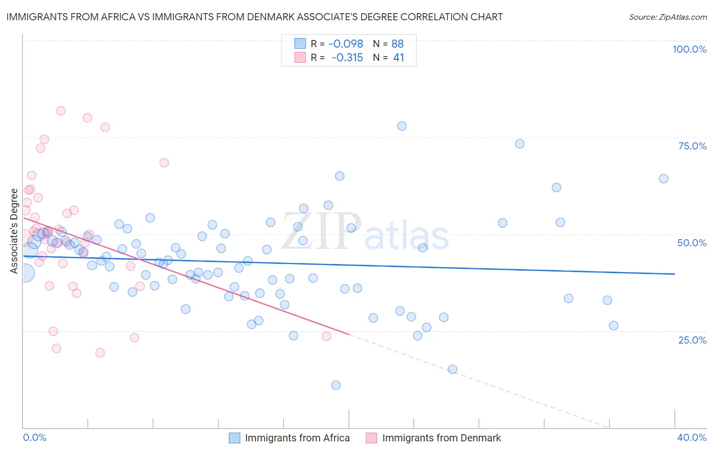 Immigrants from Africa vs Immigrants from Denmark Associate's Degree