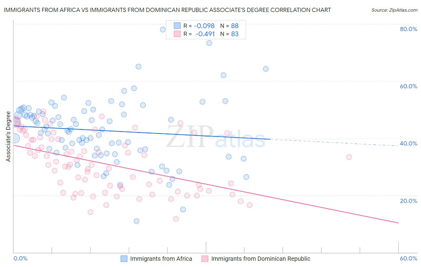 Immigrants from Africa vs Immigrants from Dominican Republic Associate's Degree