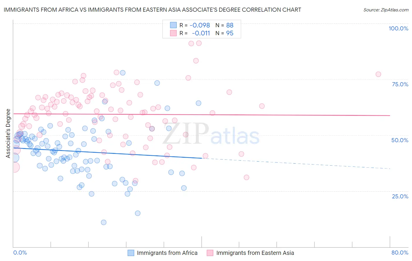 Immigrants from Africa vs Immigrants from Eastern Asia Associate's Degree