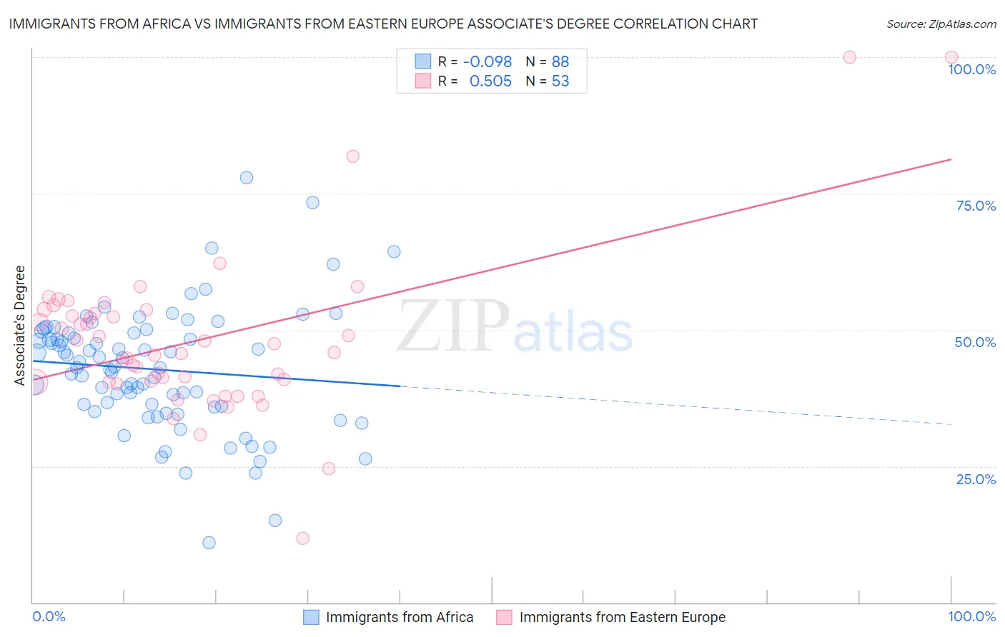 Immigrants from Africa vs Immigrants from Eastern Europe Associate's Degree