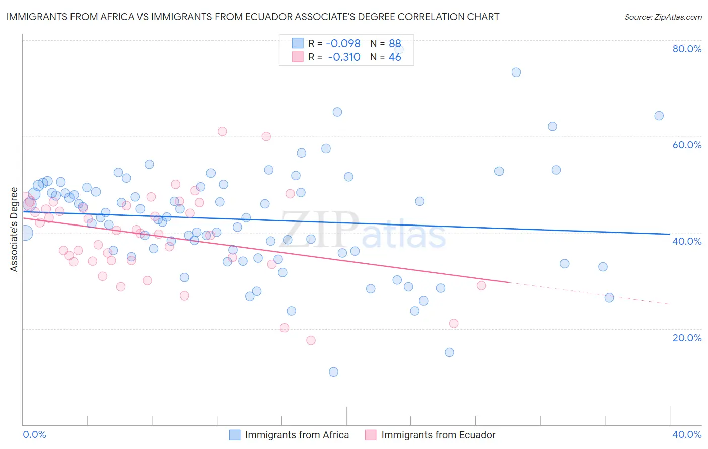 Immigrants from Africa vs Immigrants from Ecuador Associate's Degree