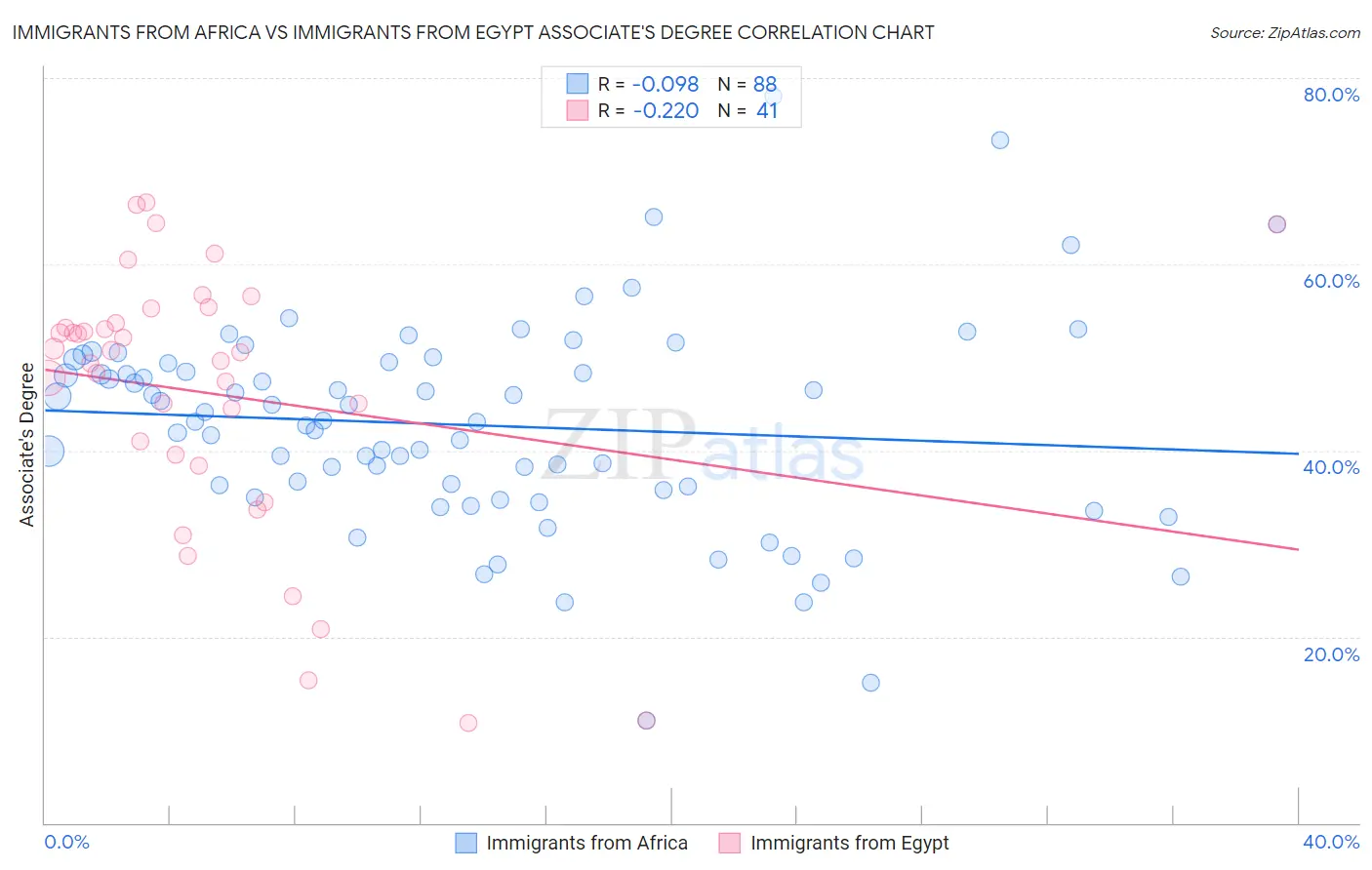 Immigrants from Africa vs Immigrants from Egypt Associate's Degree
