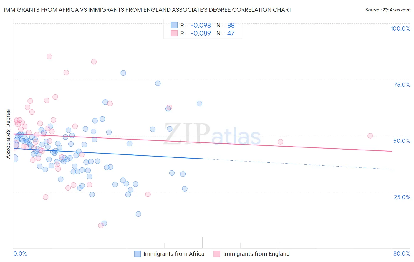 Immigrants from Africa vs Immigrants from England Associate's Degree