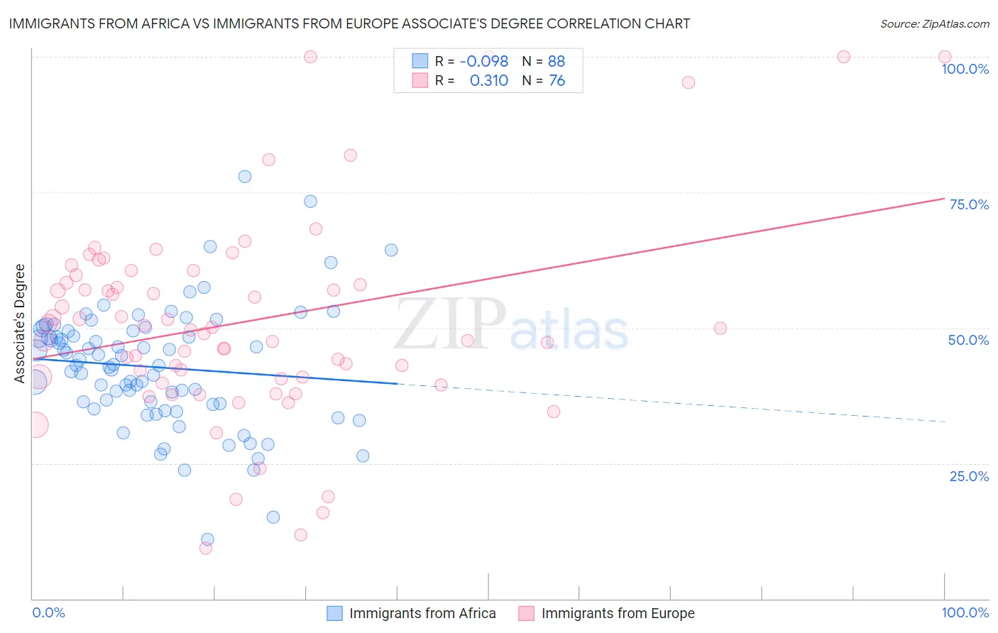 Immigrants from Africa vs Immigrants from Europe Associate's Degree