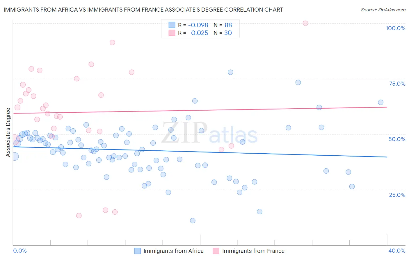 Immigrants from Africa vs Immigrants from France Associate's Degree