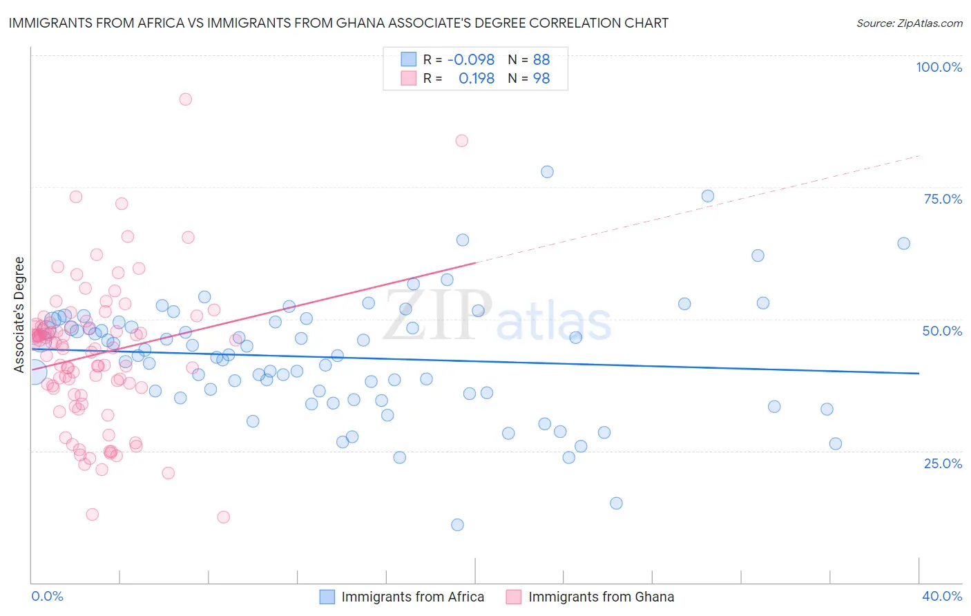 Immigrants from Africa vs Immigrants from Ghana Associate's Degree