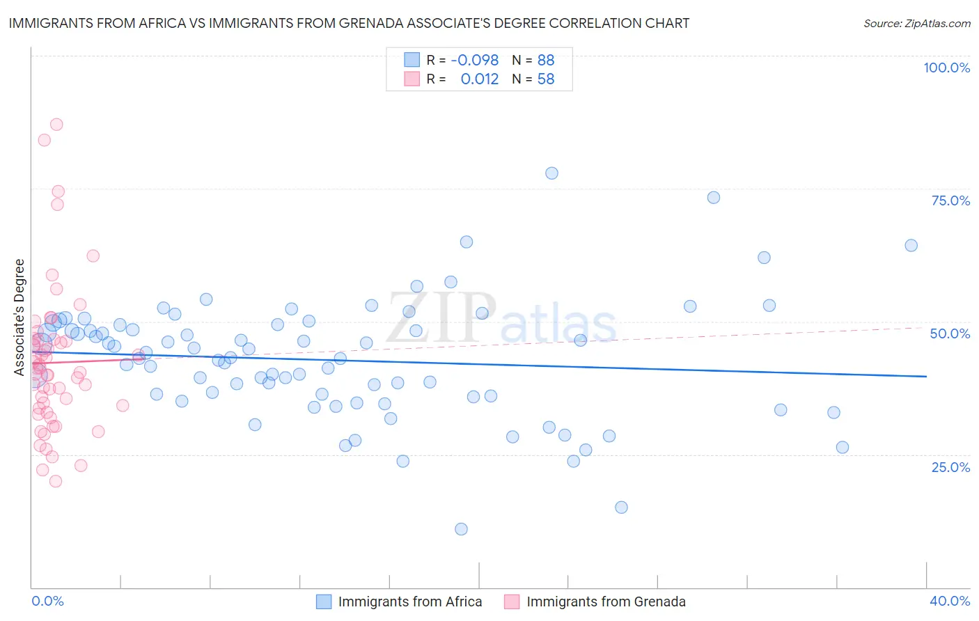 Immigrants from Africa vs Immigrants from Grenada Associate's Degree