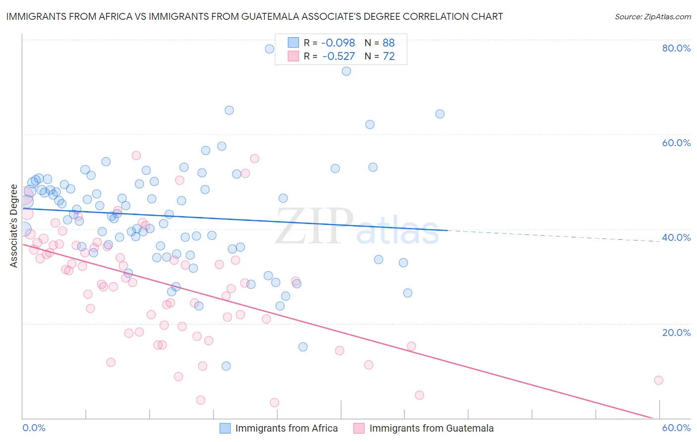 Immigrants from Africa vs Immigrants from Guatemala Associate's Degree