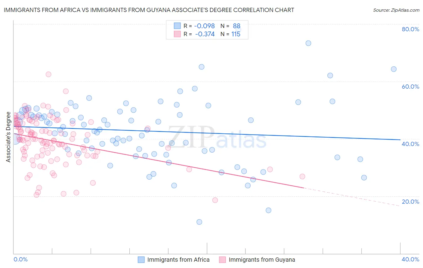 Immigrants from Africa vs Immigrants from Guyana Associate's Degree