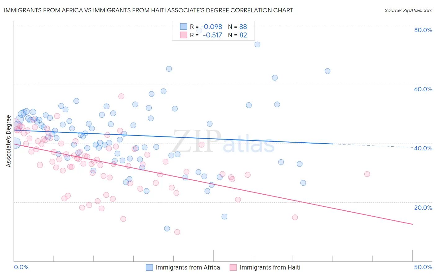 Immigrants from Africa vs Immigrants from Haiti Associate's Degree